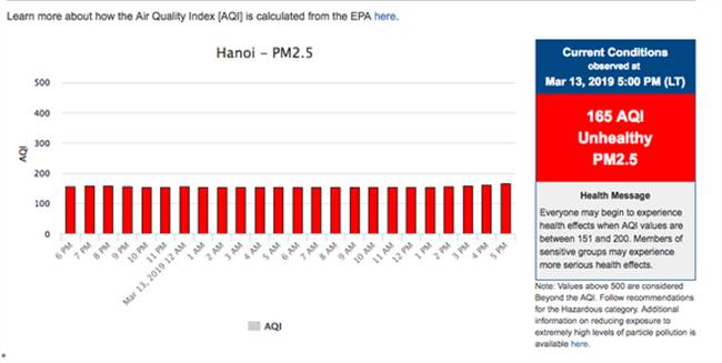 Kết quả chỉ số chất lượng không khí (AQI) được đo tại Đại sứ quán Mỹ tại Hà Nội ngày 13-3 trên website Airnow.gov của chính phủ Hoa Kỳ. Trong đó chỉ số AQI > 150 được xem là chất lượng không khí có hại cho sức khoẻ - Ảnh: Chụp màn hình