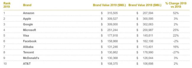 Bảng xếp hạng Top 10 thương hiệu giá trị nhất thế giới 2019