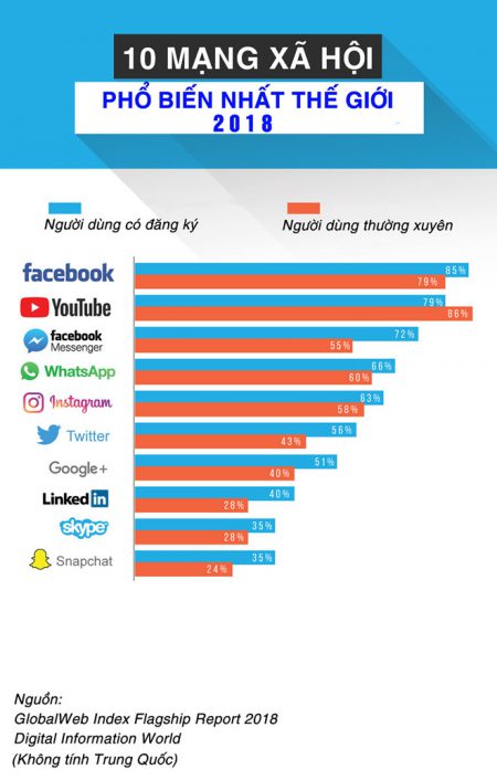 10 mạng xã hội phổ biến nhất thế giới (không tính Trung Quốc). Ảnh: Digital Information World