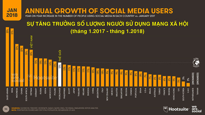Tốc độ tăng trưởng số lượng người sử dụng mạng xã hội ở các nước từ tháng 1/2017 - 1/2018. Ảnh: Wearesocial 
