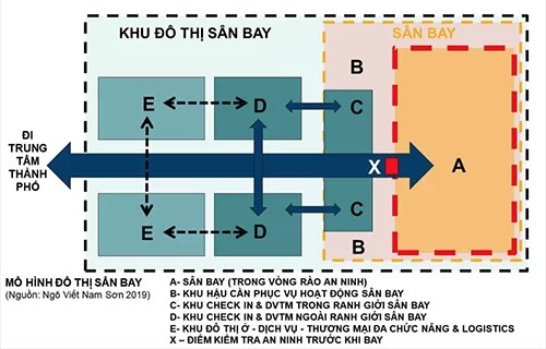 Mô hình đô thị sân bay do KTS Ngô Viết Nam Sơn phác thảo.