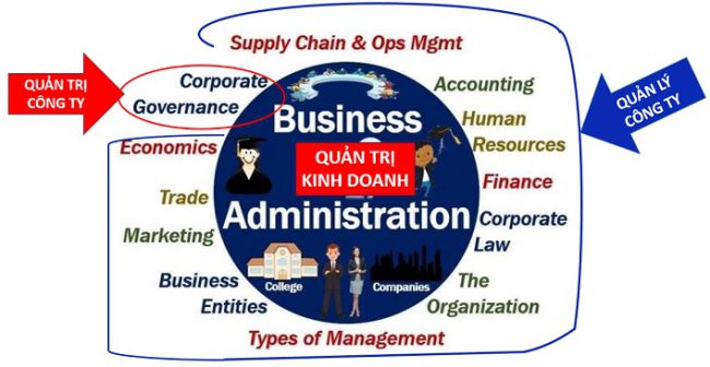 Hoạt động quản trị kinh doanh của một công ty bao gồm cả hoạt động quản trị công ty lẫn hoạt động quản lý công ty.