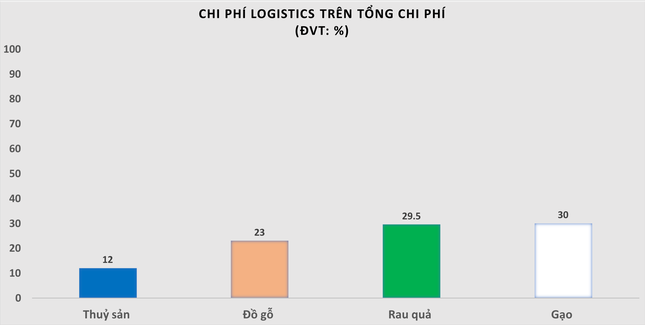 Chi phí dành cho logistics của các mặt hàng nông sản tại Việt Nam hiện tại nằm trong khoảng 20-25%. Nguồn: Bộ NN&PTNN